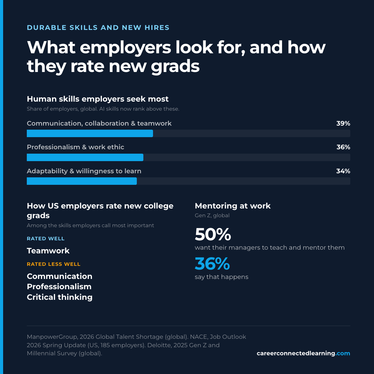 Three panels. Human skills employers seek most (ManpowerGroup 2026, global; AI skills rank above these): communication, collaboration and teamwork 39%; professionalism and work ethic 36%; adaptability and willingness to learn 34%. How US employers rate new college grads, among the skills they call most important (NACE Job Outlook 2026 Spring Update, 185 employers): rated well, teamwork; rated less well, communication, professionalism and critical thinking. Mentoring at work (Deloitte 2025 Gen Z and Millennial Survey, global): 50% of Gen Z want their managers to teach and mentor them; 36% say that happens.