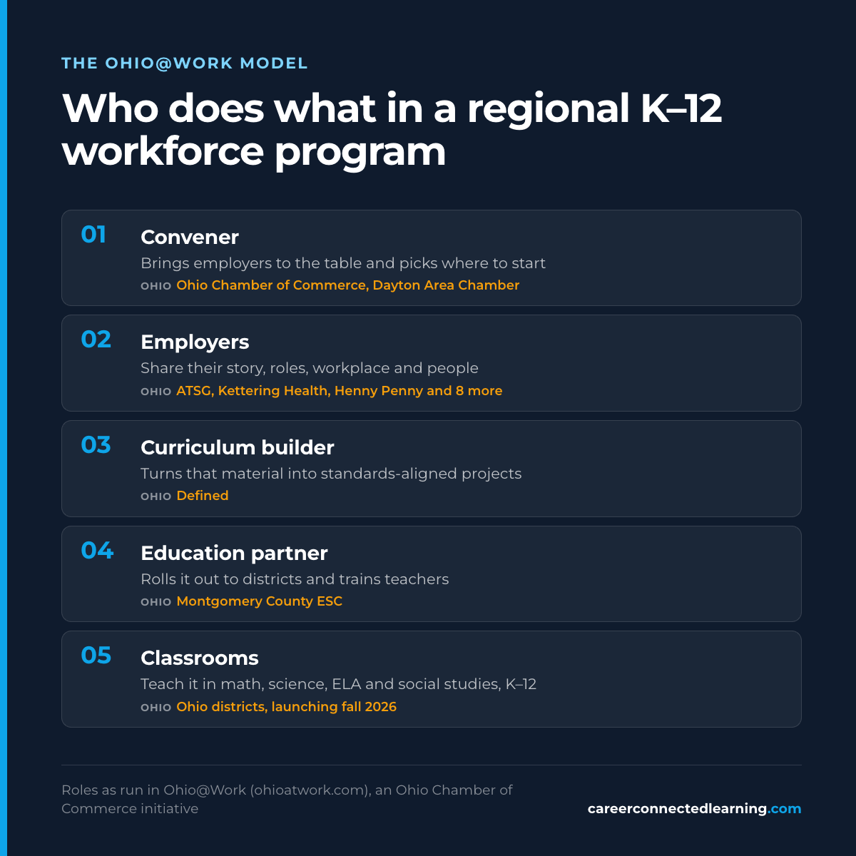 Who does what in a regional K–12 workforce program: five roles, as run in Ohio@Work. 1. Convener: brings employers to the table and picks where to start (Ohio Chamber of Commerce, Dayton Area Chamber). 2. Employers: share their story, roles, workplace and people (ATSG, Kettering Health, Henny Penny and 8 more). 3. Curriculum builder: turns that material into standards-aligned projects (Defined). 4. Education partner: rolls it out to districts and trains teachers (Montgomery County ESC). 5. Classrooms: teach it in math, science, ELA and social studies, K–12 (Ohio districts, launching fall 2026).